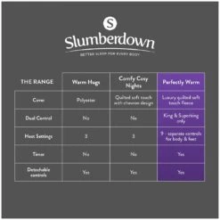 Slumberdown Perfectly Warm Luxury Electric Blanket-Double -Trend Furniture 9519767 R Z015A
